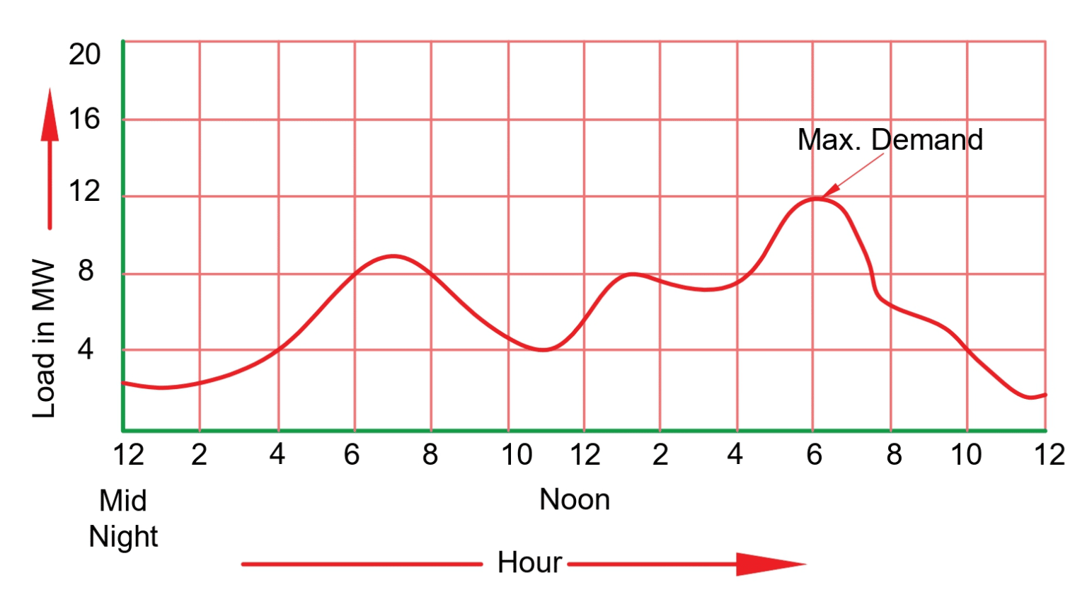 what are load curves?