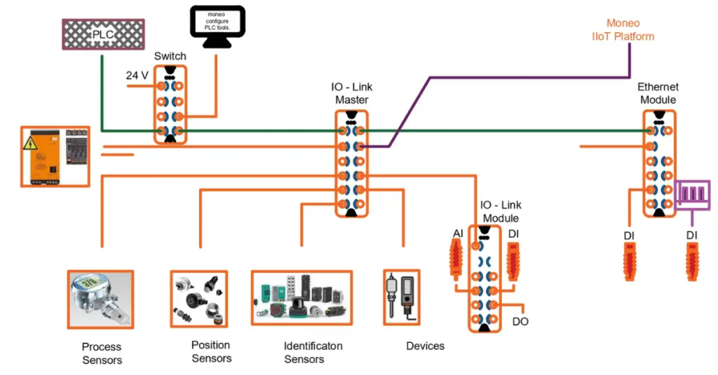io link and its working explained