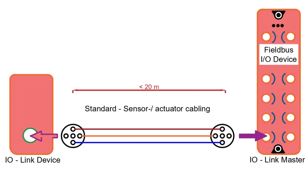 Maximum distance in IO-link