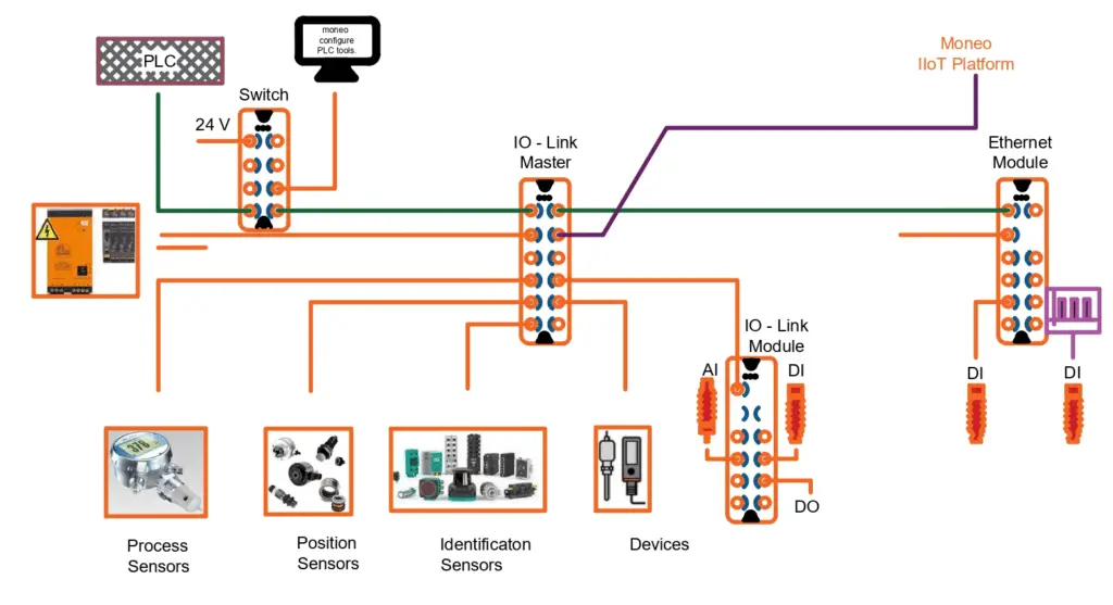 architecture of IO- Link 