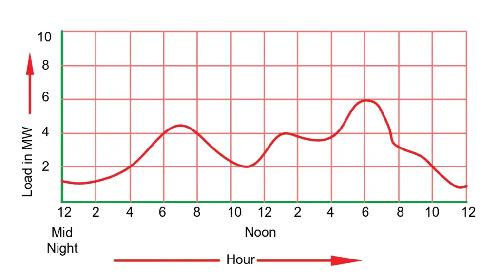 what are load curves?