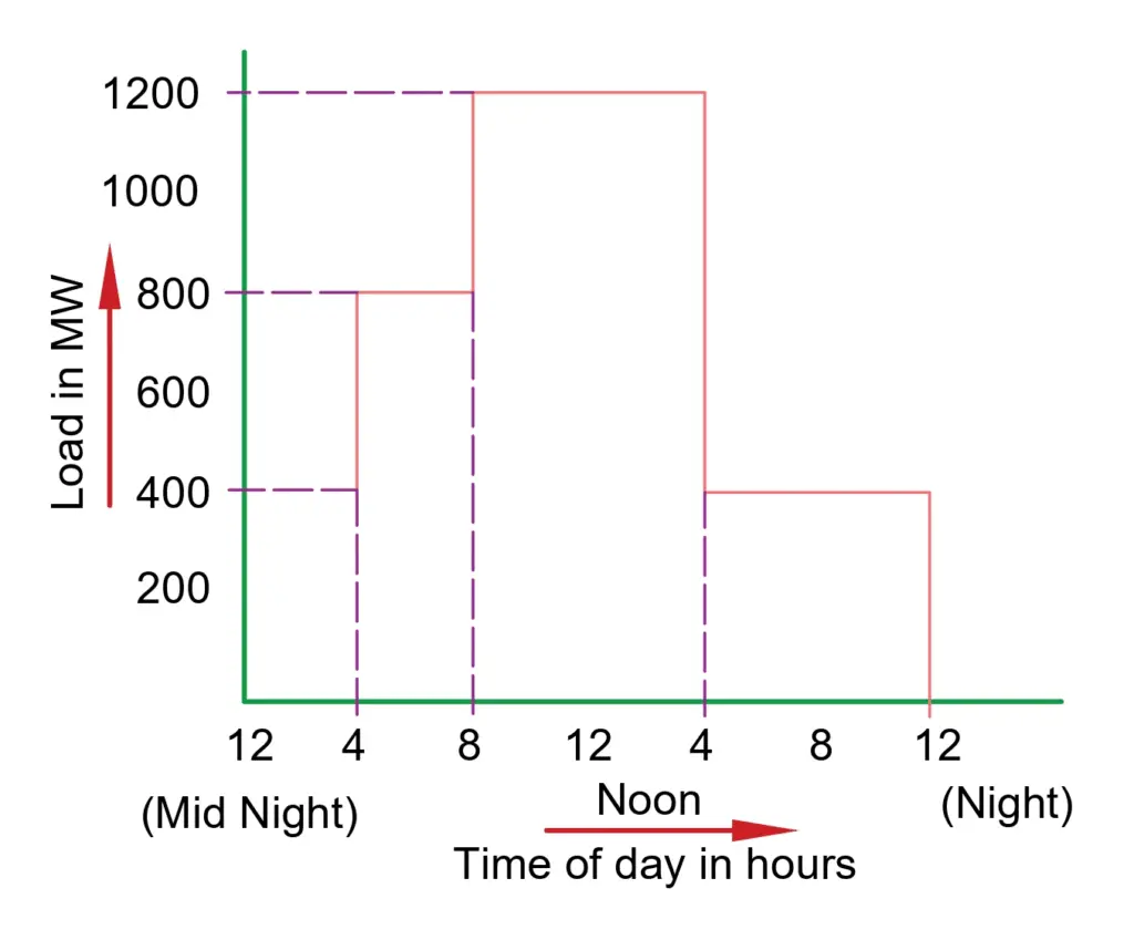 daily load curve