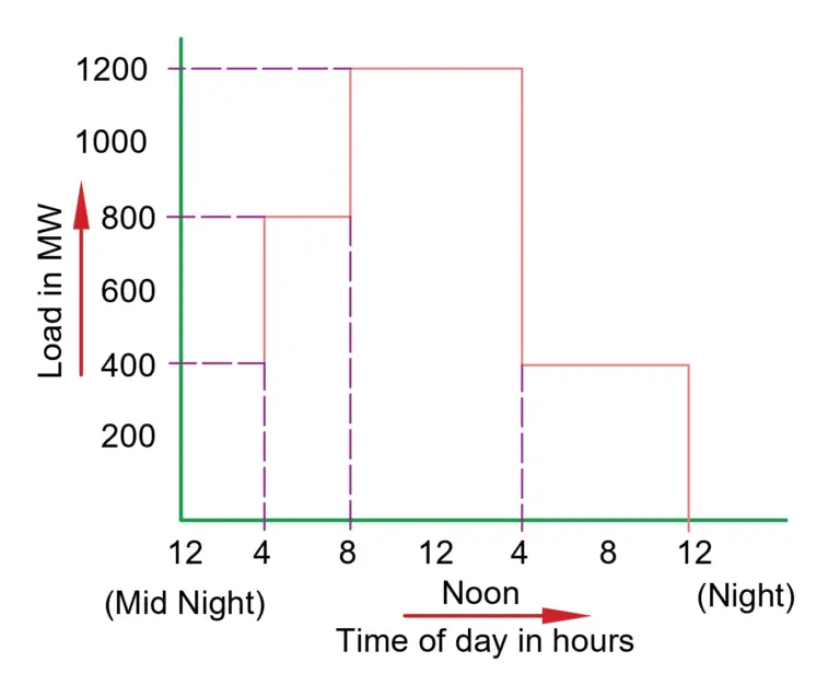 what are load curves?
