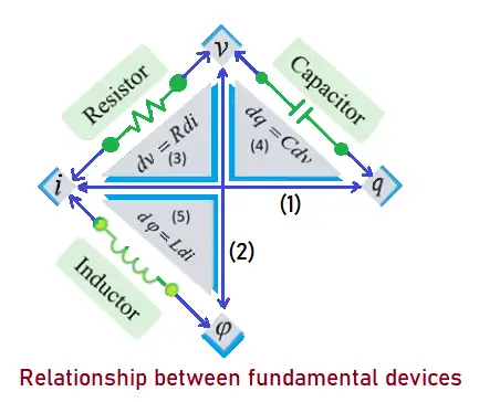 relationship between fundamental devices