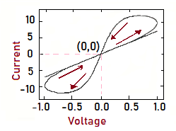 VI characteristics of memristor