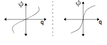 Characteristics of Magnetic flux and charge (Φ-q) of Memristors