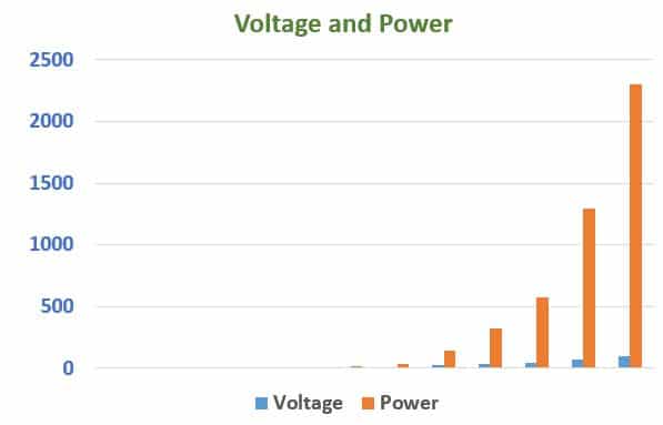 Graph between voltage aand power