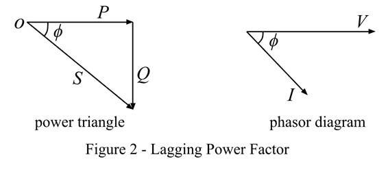 phasor diagram of lagging power factor