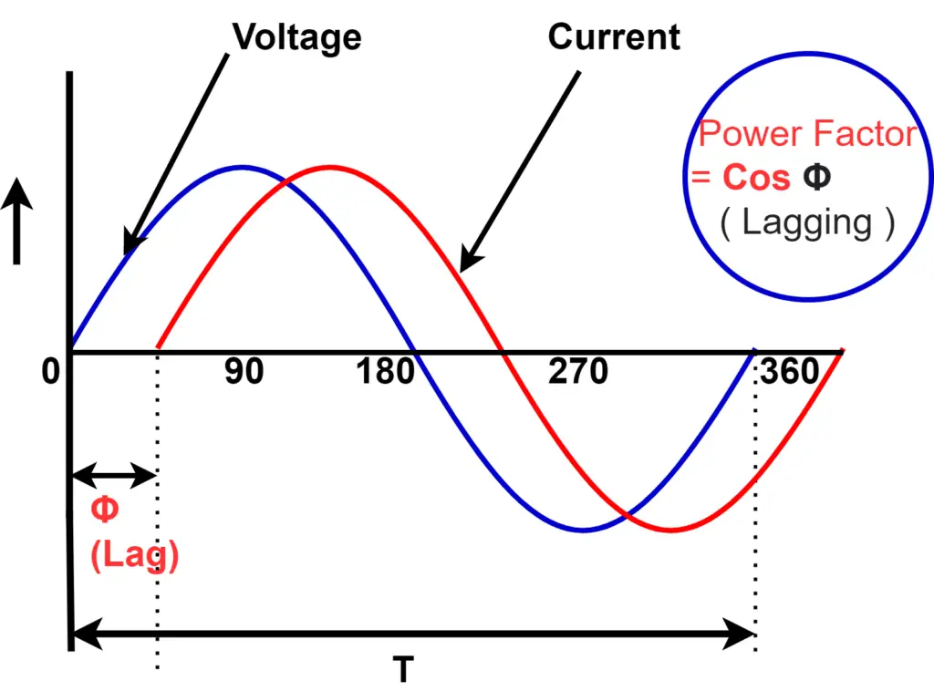lagging power factor