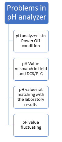 pH analyzer Problems and Troubleshooting