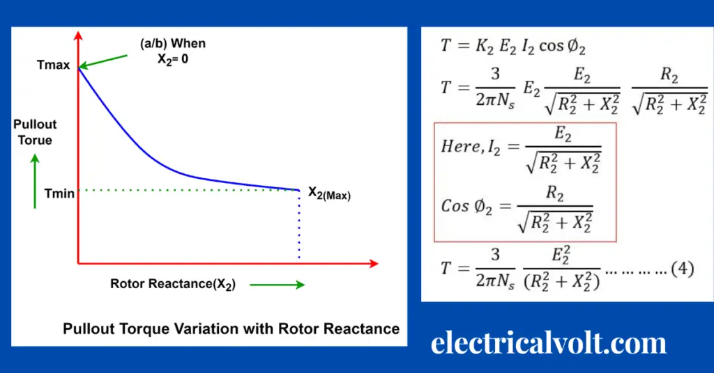 Effect of Rotor Reactance on Maximum Torque of Induction Motor explained 