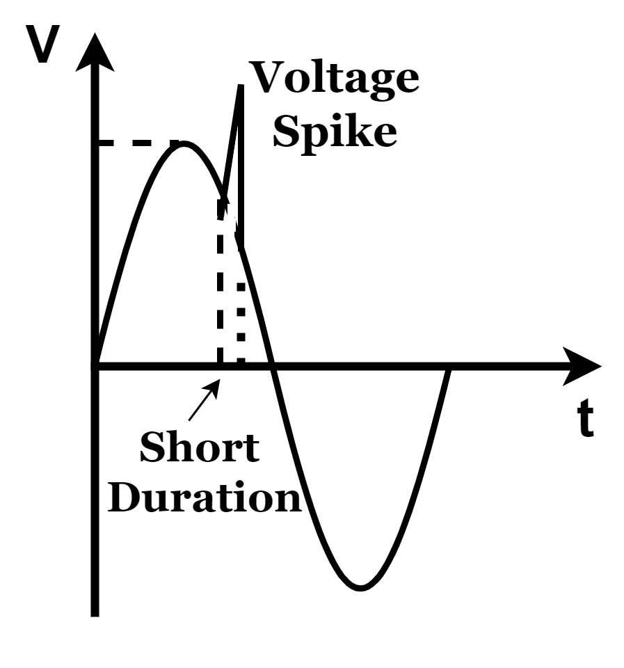 voltage spikes in electrical system