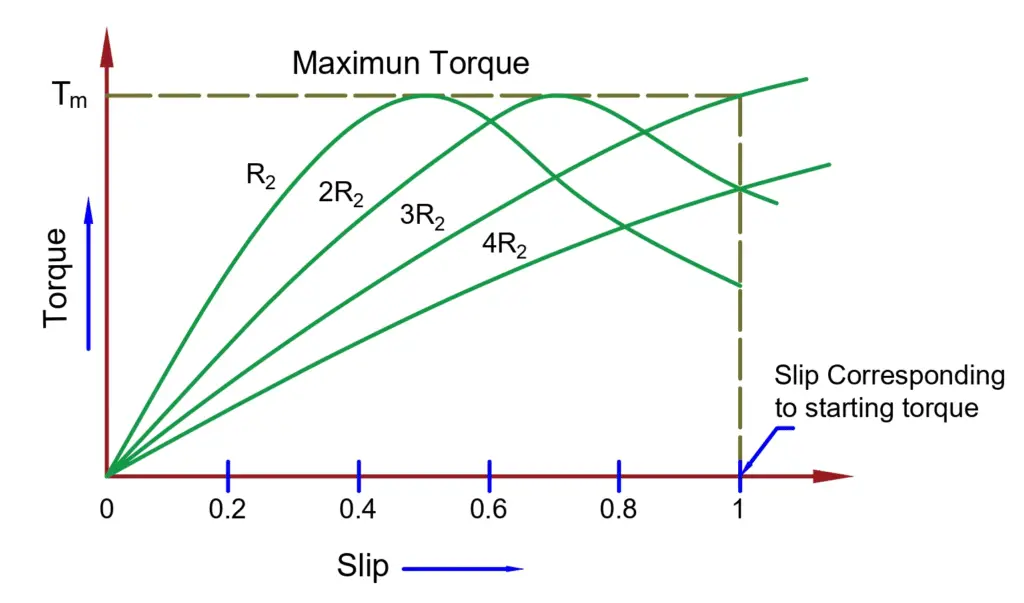 slip-torque characteristics of induction motor