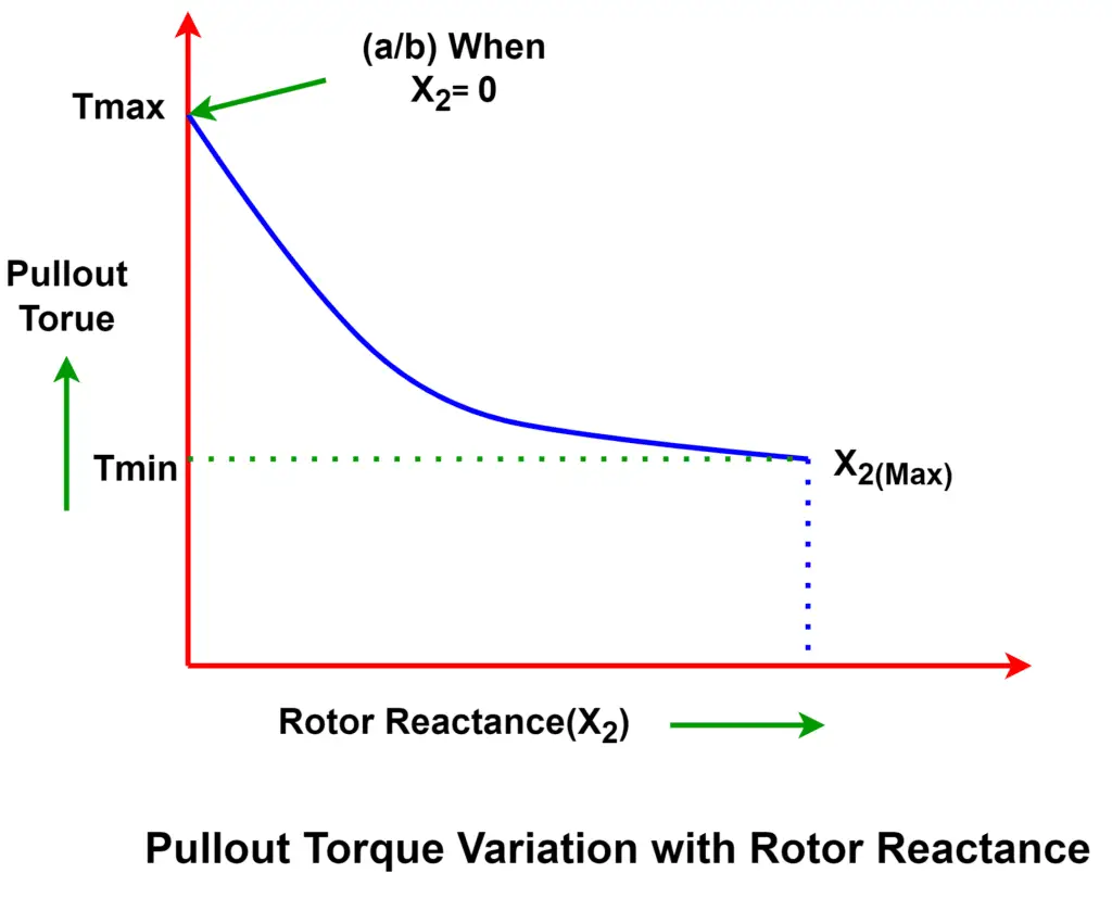 Effect of Rotor Reactance on Maximum Torque of Induction Motor