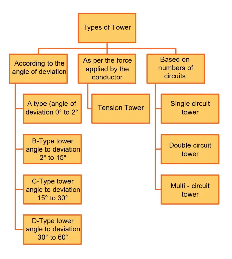 classification of the transmission towers