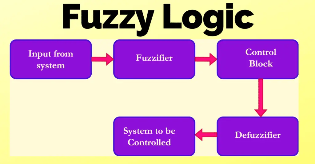 What is Fuzzy Logic & Its Components? explained