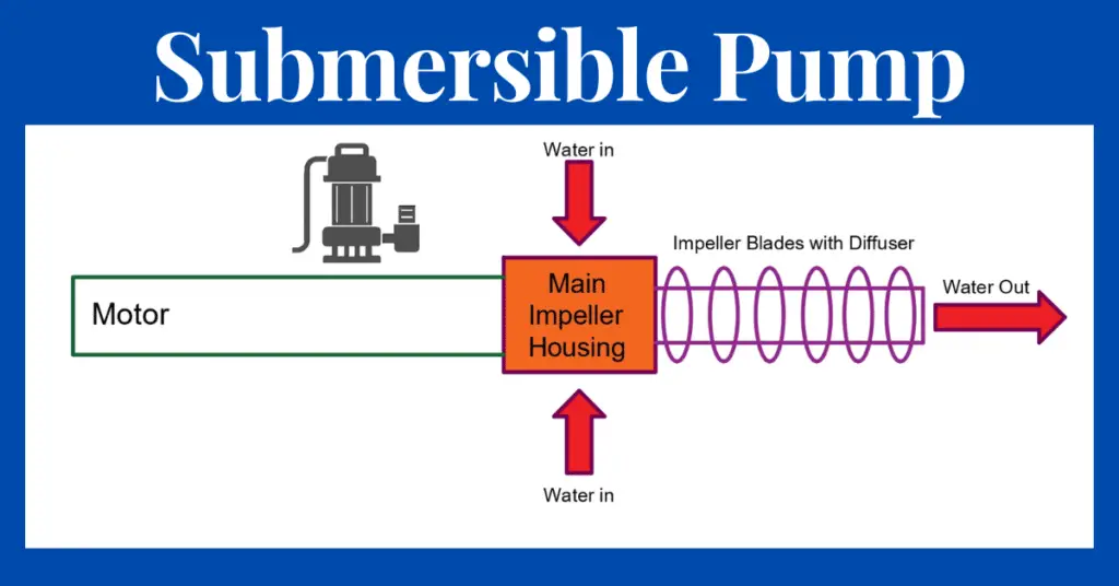 What is a Submersible pump? Principle, Types, Advantages Disadvantages
