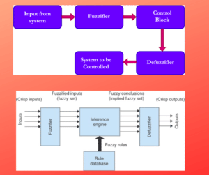 What is Fuzzy Logic & Its Components?