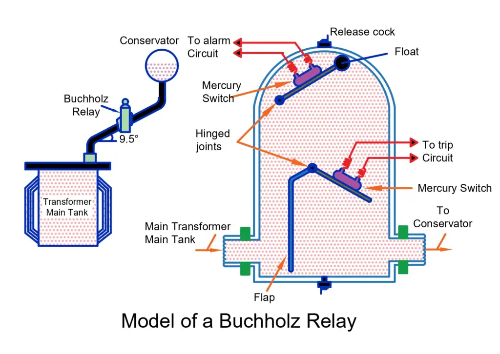 Buchholz Relay internal diagram