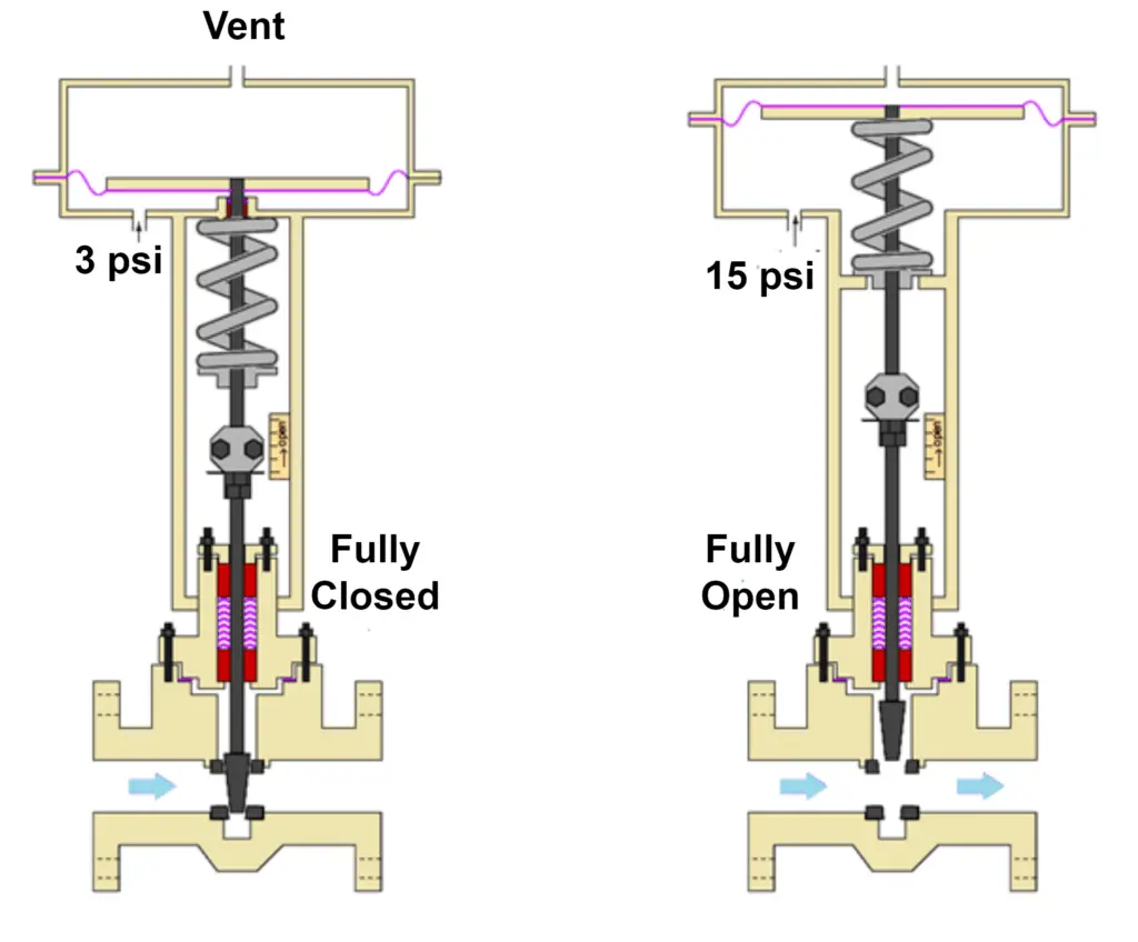 What is bench set in control valve?