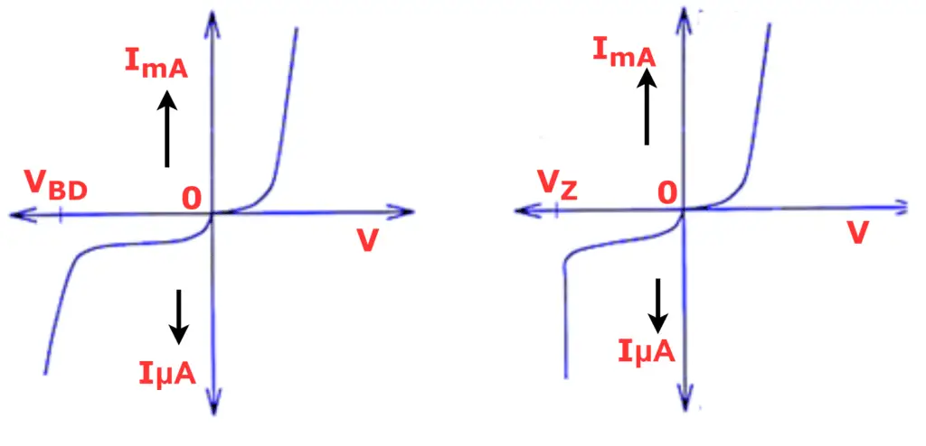 V-I Characteristics of Non-Ohmic Conductor