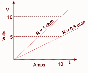 V-I Characteristics of Ohmic Conductor