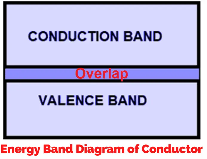 energy band diagram of conductor