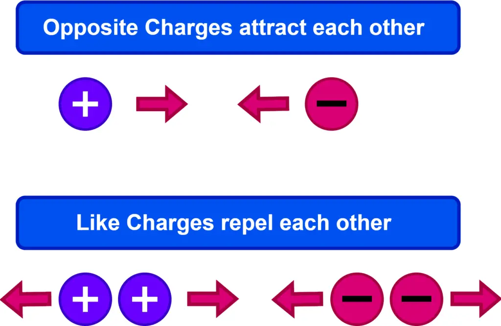 Attraction and Repulsion between Electric Charges