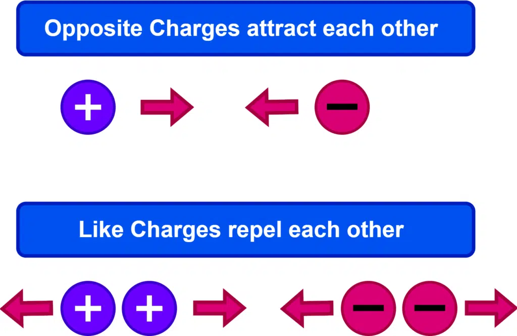 Attraction and Repulsion between Electric Charges