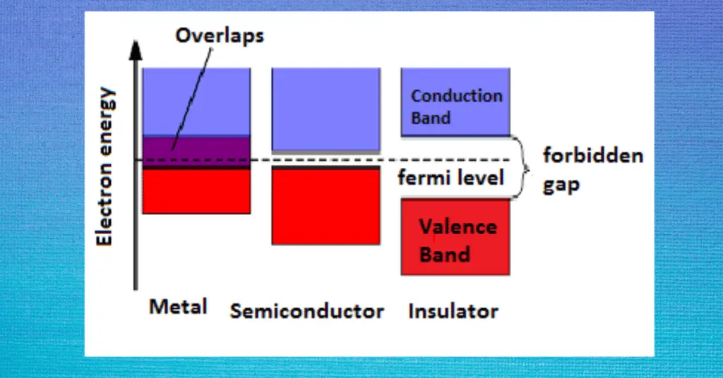 Difference Between Valence Band and Conduction Band-simply explained