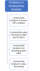 Troubleshooting Conductivity Analyzer Common Problems