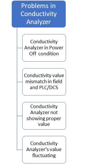 Conductivity Analyzer  Common Problems 