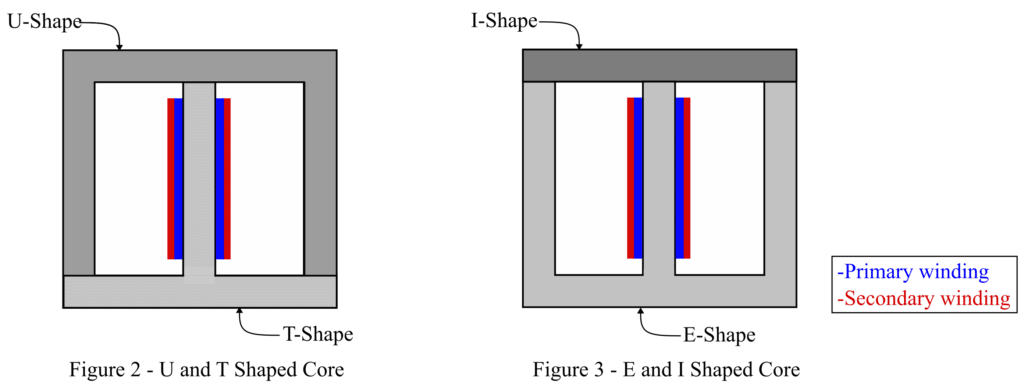 Shell-Type Construction of Transformer Core