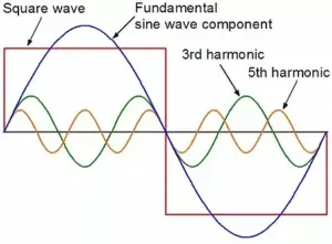 Total Harmonic Distortion (THD) & Its Measurement