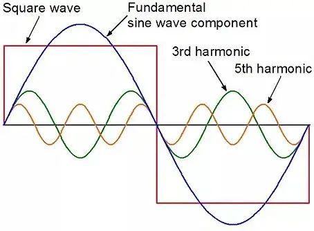 waveform containing harmonics