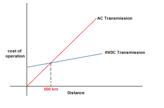 graph showing the cost of operation of DC and AC voltage transmission