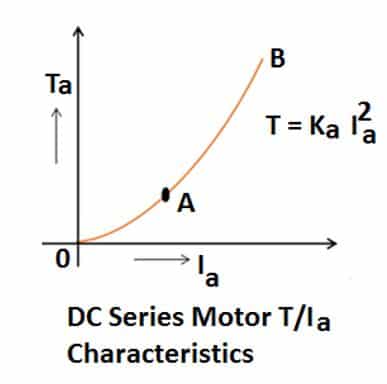 Why DC Series Motor has High Starting Torque?