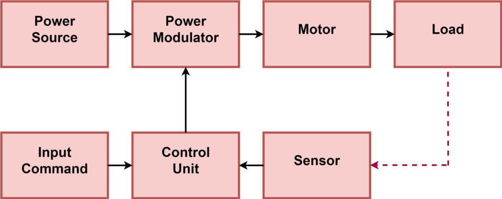 Block Diagram of Electric Drive