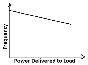 load vs frequency graph