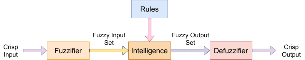 components of fuzzy logic