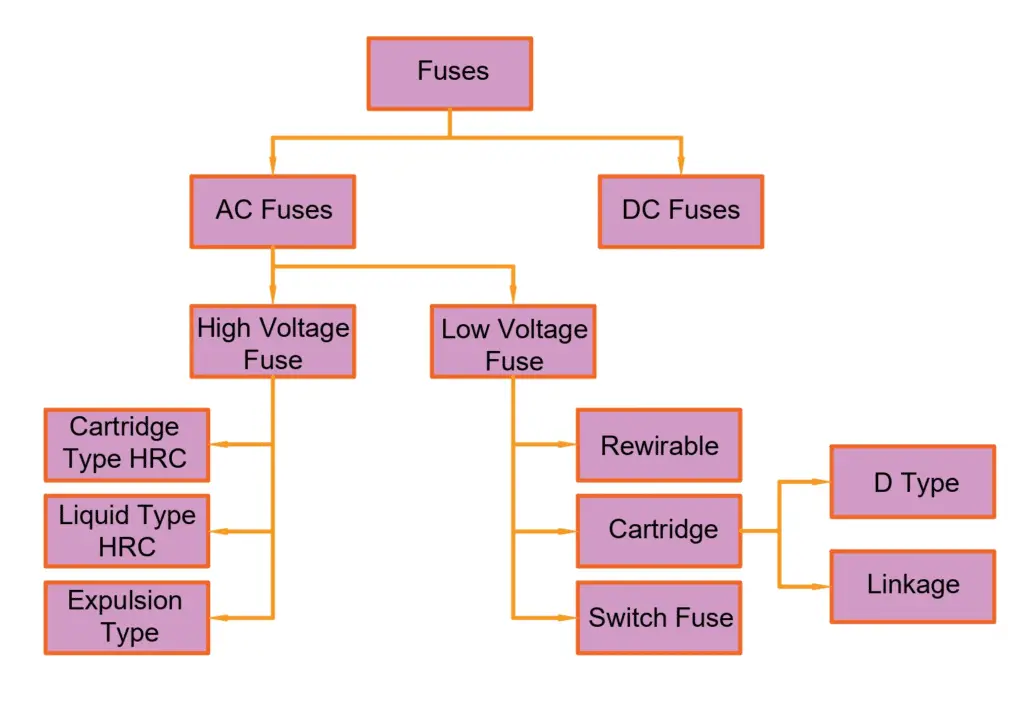Table showing Classification of fuses