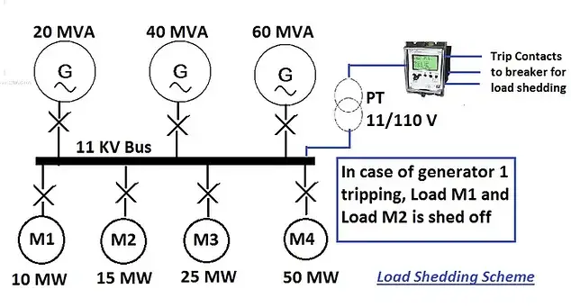 How df/dt Relay Can Prevent total Power Outage?