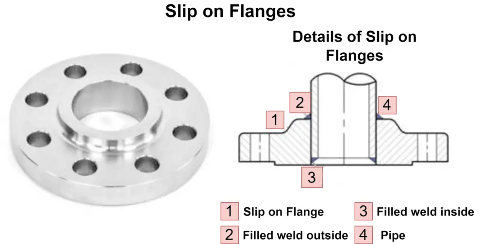 Slip on Flanges