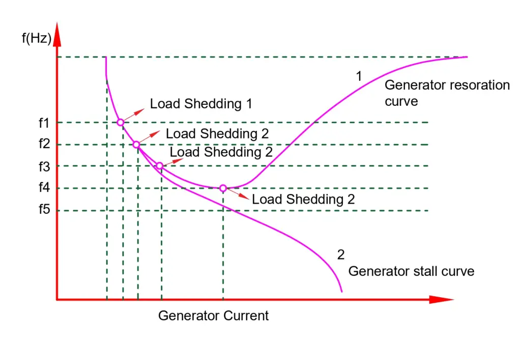 df/dt relay and load shedding