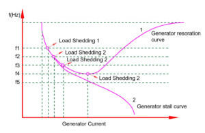Rocof df/dt Relay - Rate of Change of Frequency(ROCOF) Relay