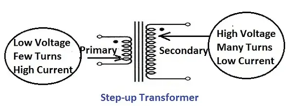 Why is a step up transformer used to transmit electrical energy?