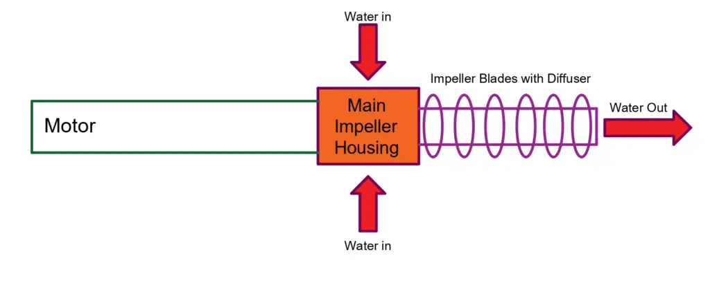 Submersible Pump Working Principle