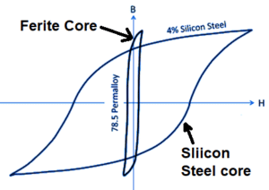 Toroidal Core Chart Toroidal Inductor: Construction, Working, Applications