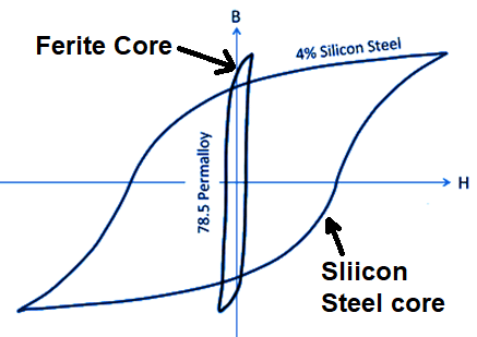 Hysteresis loop of toroidal inductor