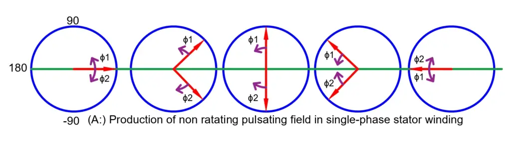 production of non-rotating field in a single phase induction motor